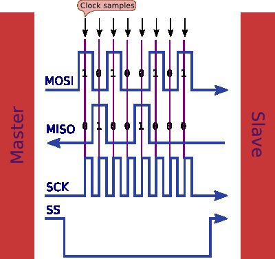 SPI protocol showing 4 signals