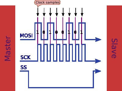 SPI protocol showing 3 signals